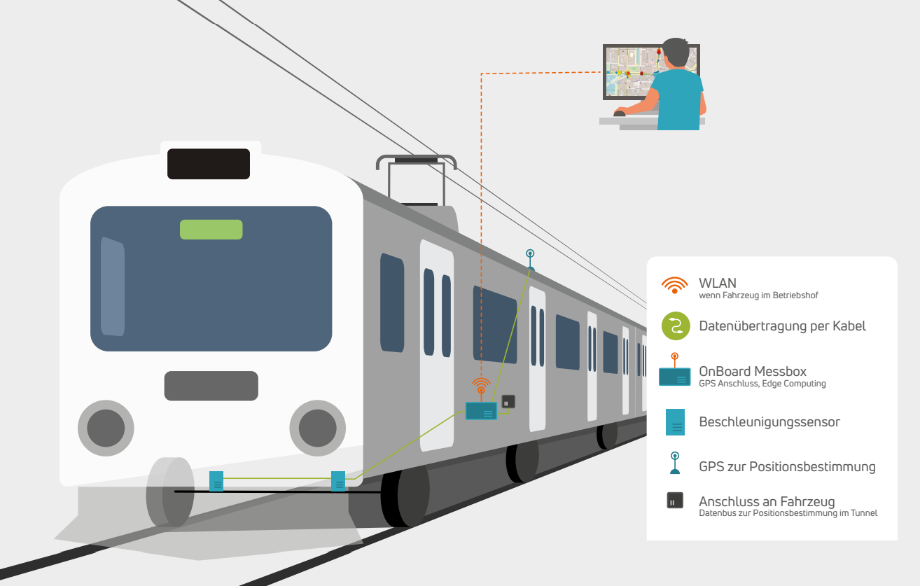 Use Case: Online Monitoring of Rail Track Faults